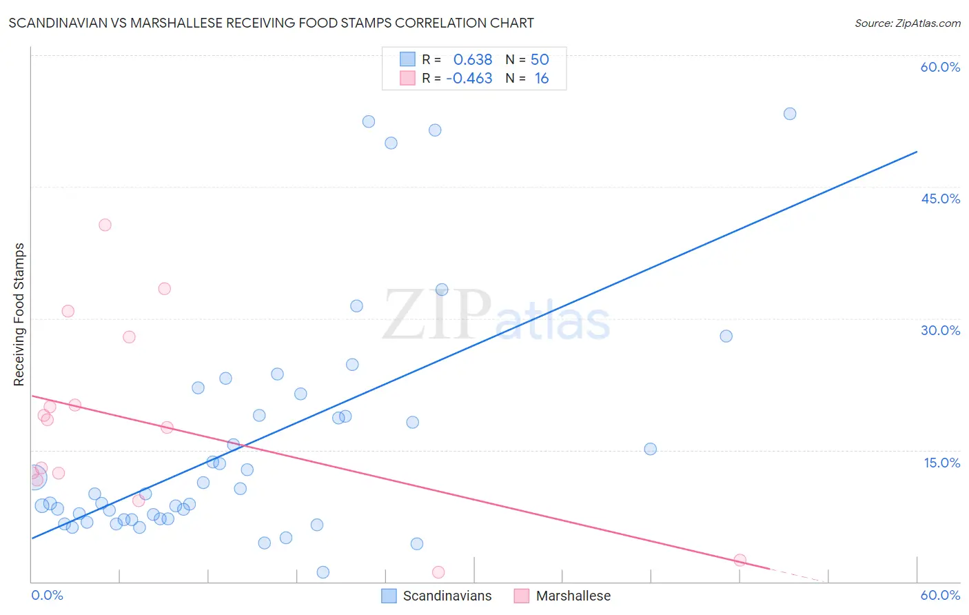 Scandinavian vs Marshallese Receiving Food Stamps