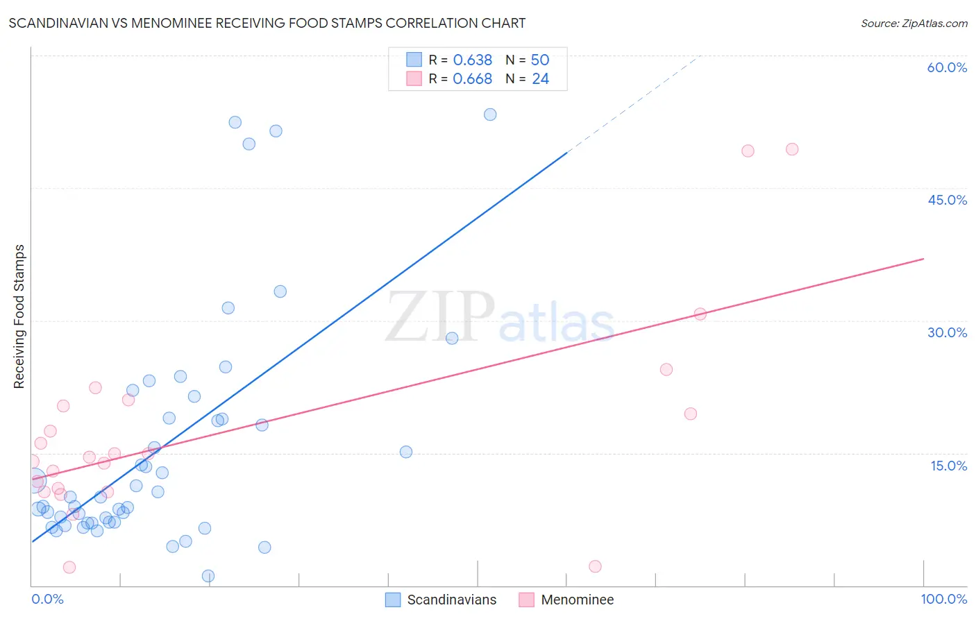 Scandinavian vs Menominee Receiving Food Stamps