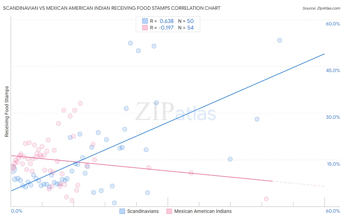 Scandinavian vs Mexican American Indian Receiving Food Stamps