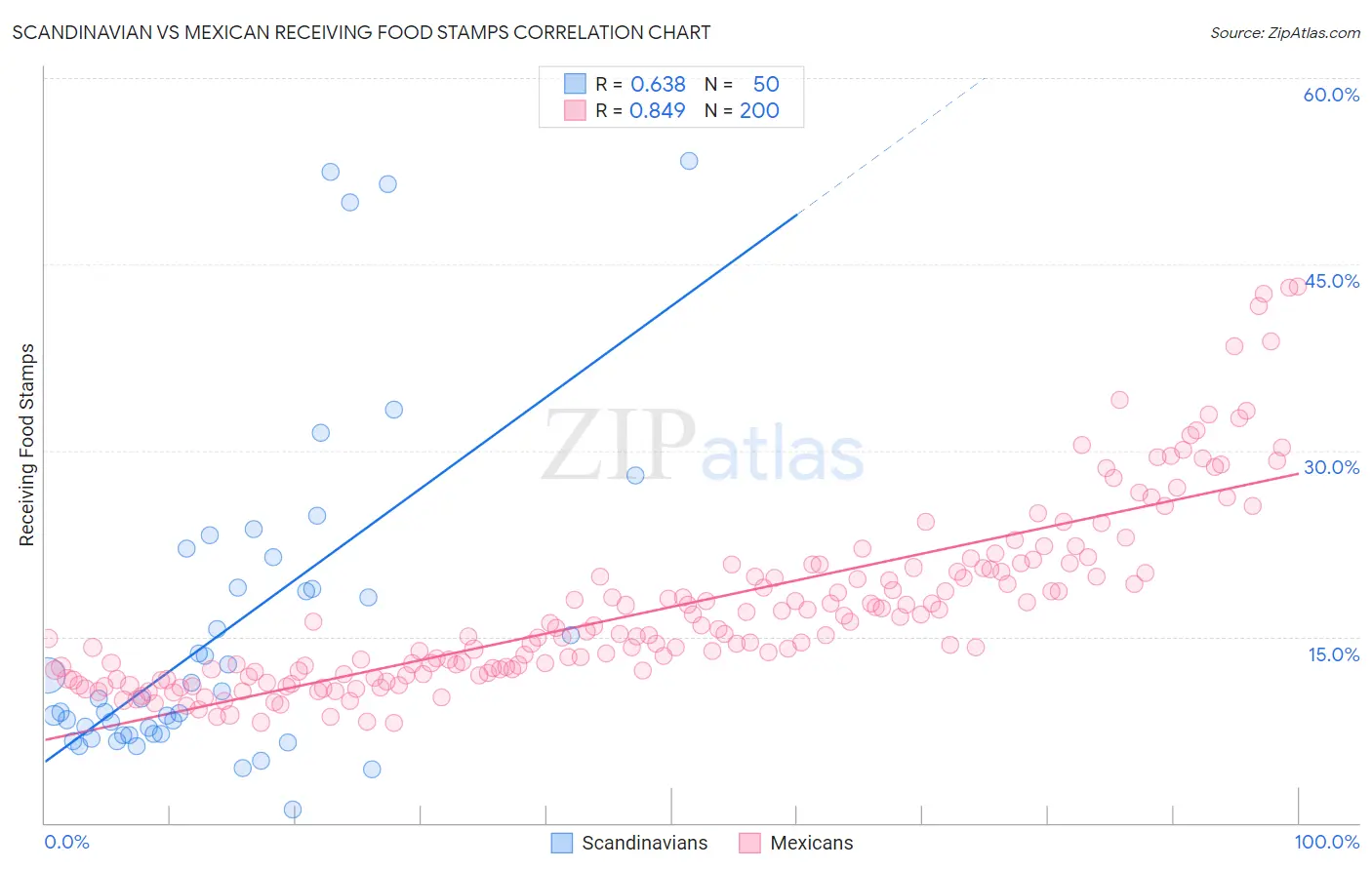 Scandinavian vs Mexican Receiving Food Stamps