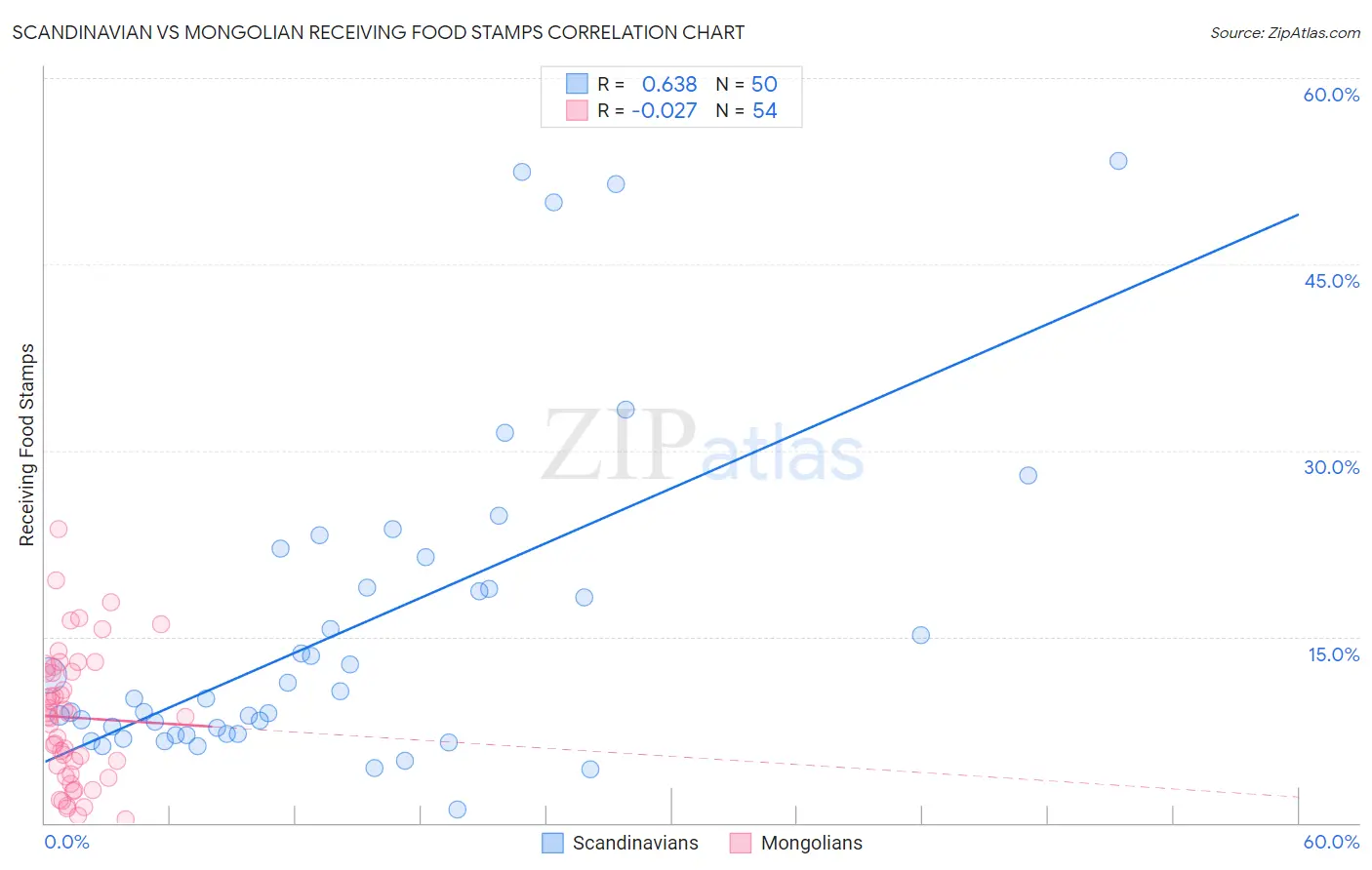 Scandinavian vs Mongolian Receiving Food Stamps