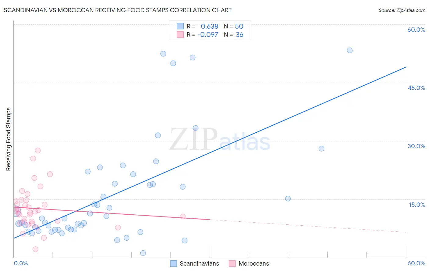 Scandinavian vs Moroccan Receiving Food Stamps