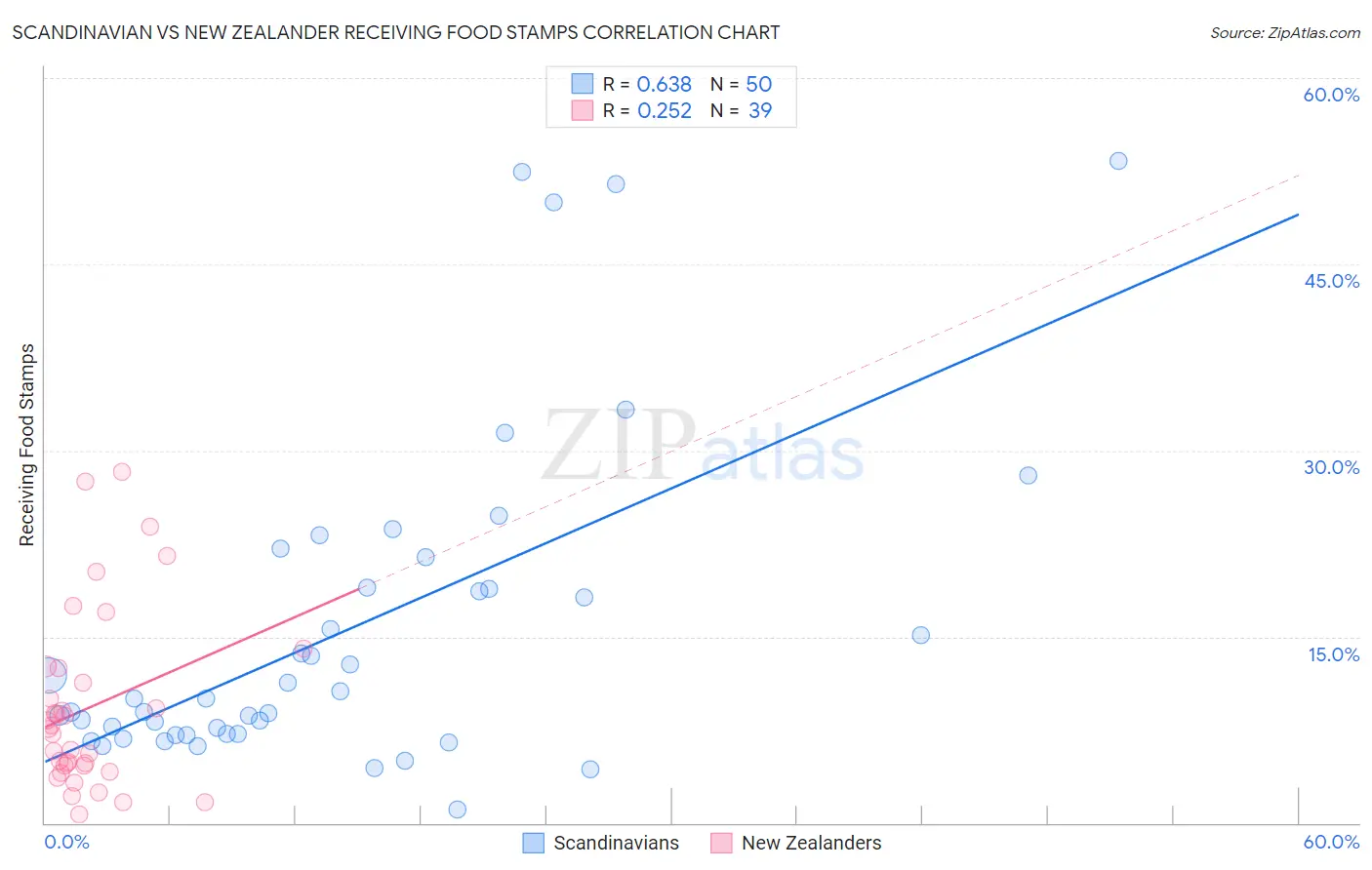 Scandinavian vs New Zealander Receiving Food Stamps
