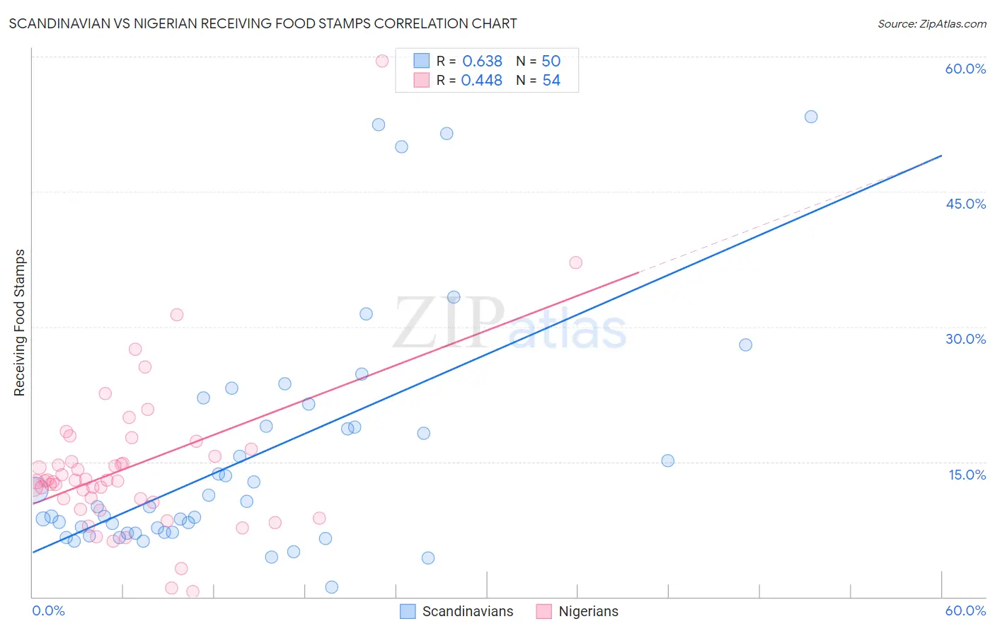 Scandinavian vs Nigerian Receiving Food Stamps