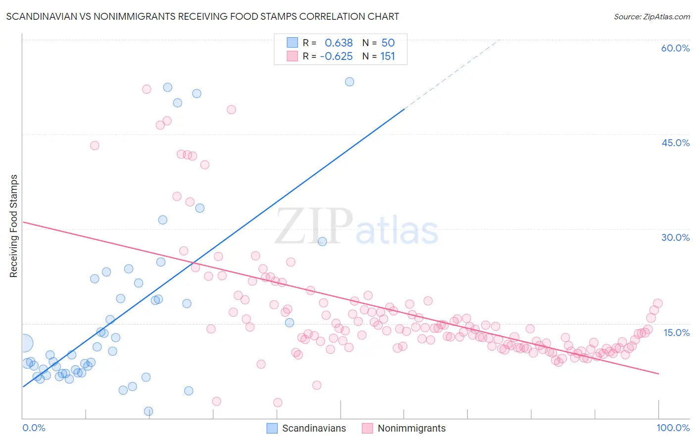 Scandinavian vs Nonimmigrants Receiving Food Stamps