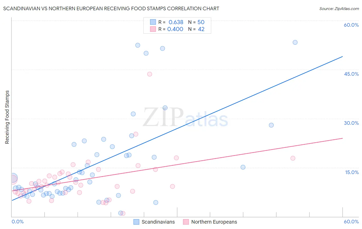 Scandinavian vs Northern European Receiving Food Stamps