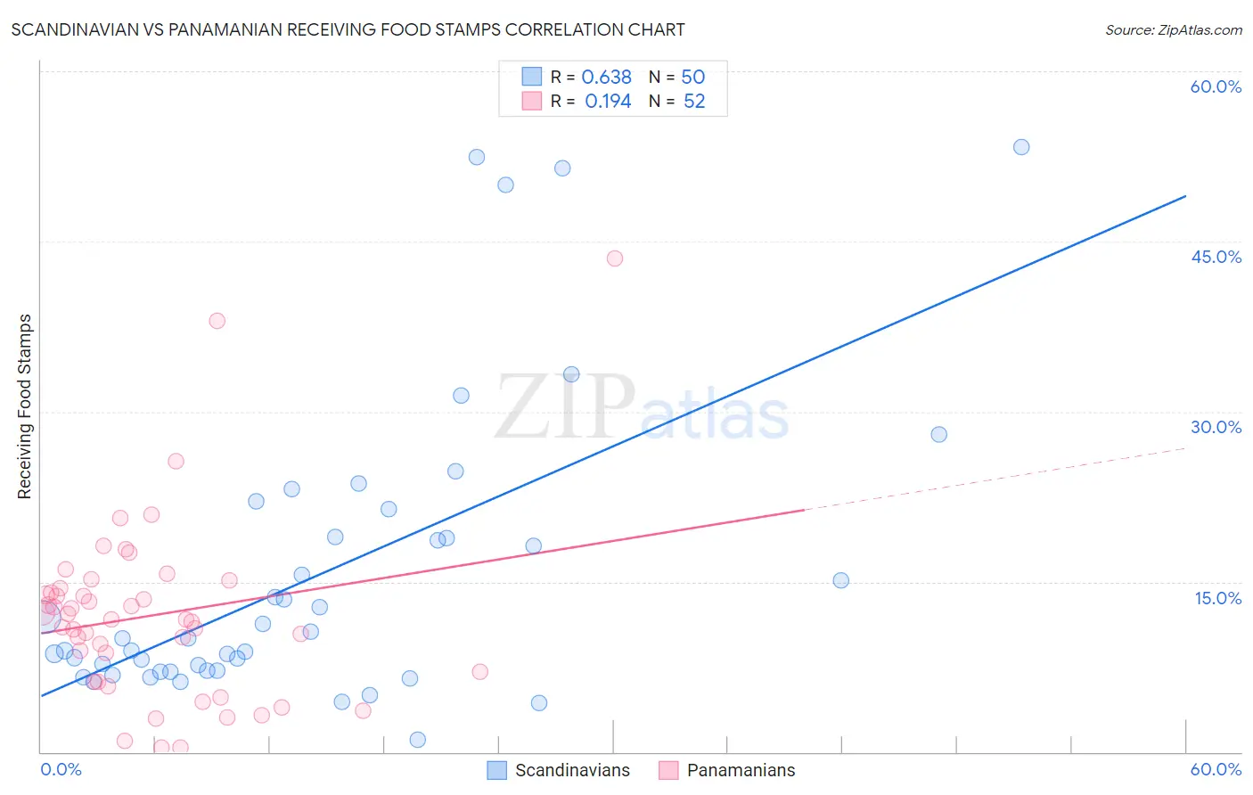 Scandinavian vs Panamanian Receiving Food Stamps
