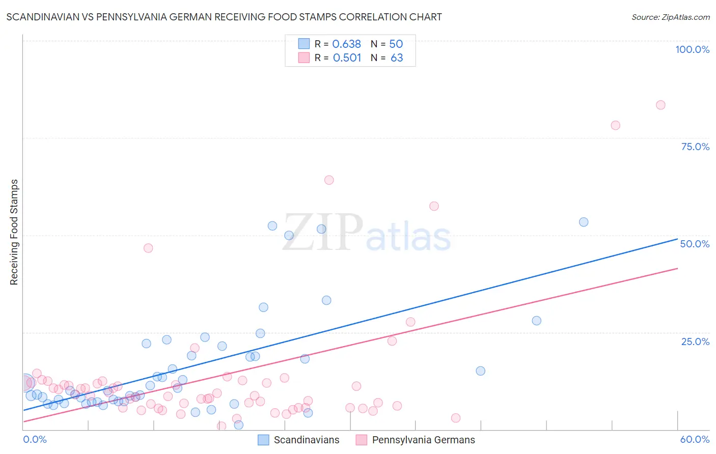 Scandinavian vs Pennsylvania German Receiving Food Stamps