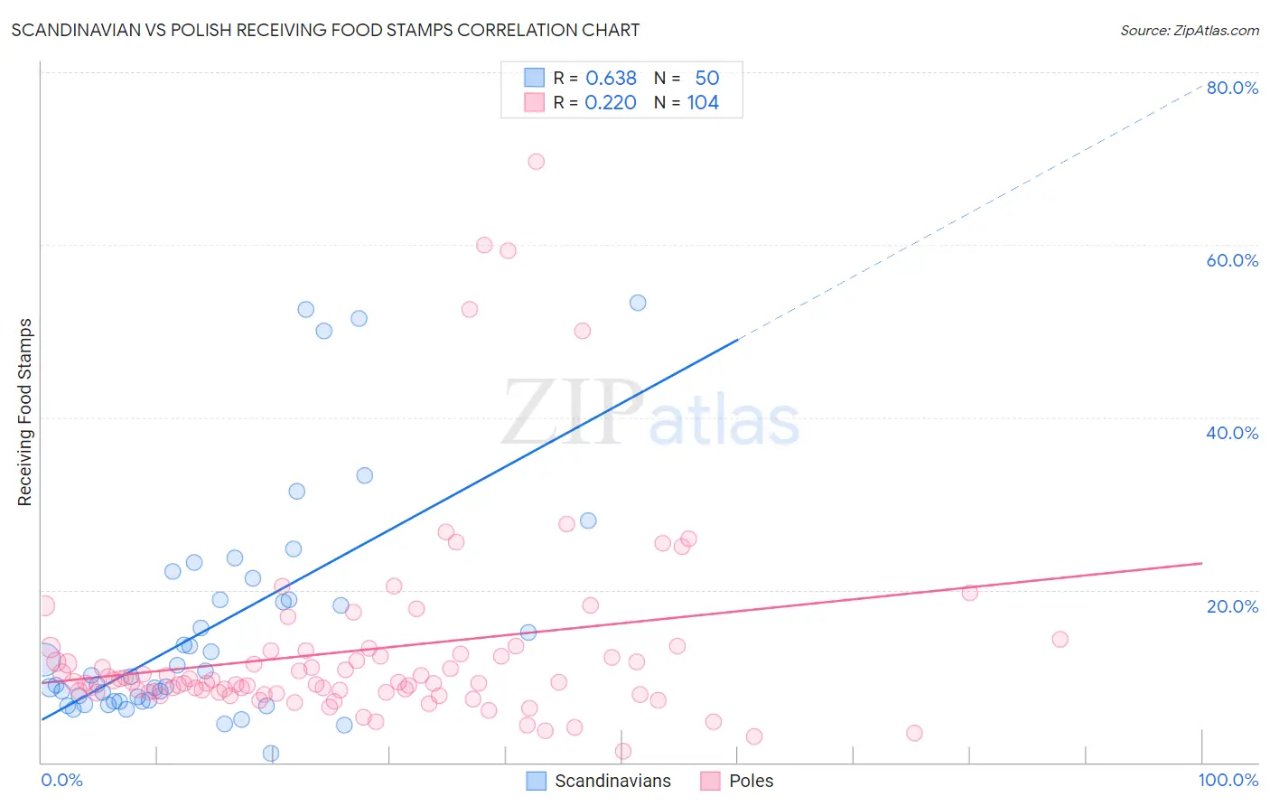 Scandinavian vs Polish Receiving Food Stamps