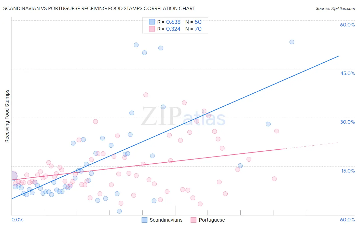 Scandinavian vs Portuguese Receiving Food Stamps