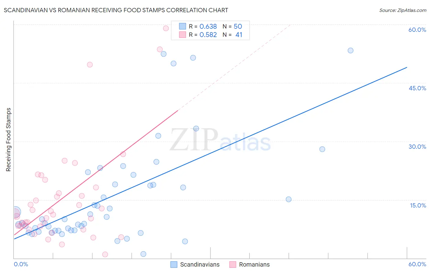 Scandinavian vs Romanian Receiving Food Stamps