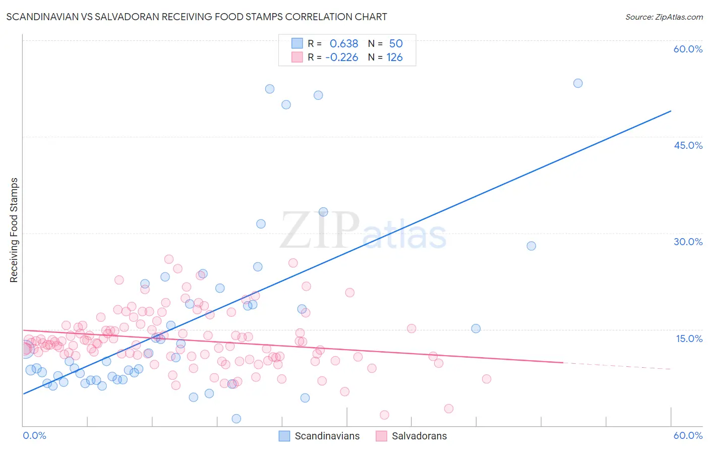 Scandinavian vs Salvadoran Receiving Food Stamps
