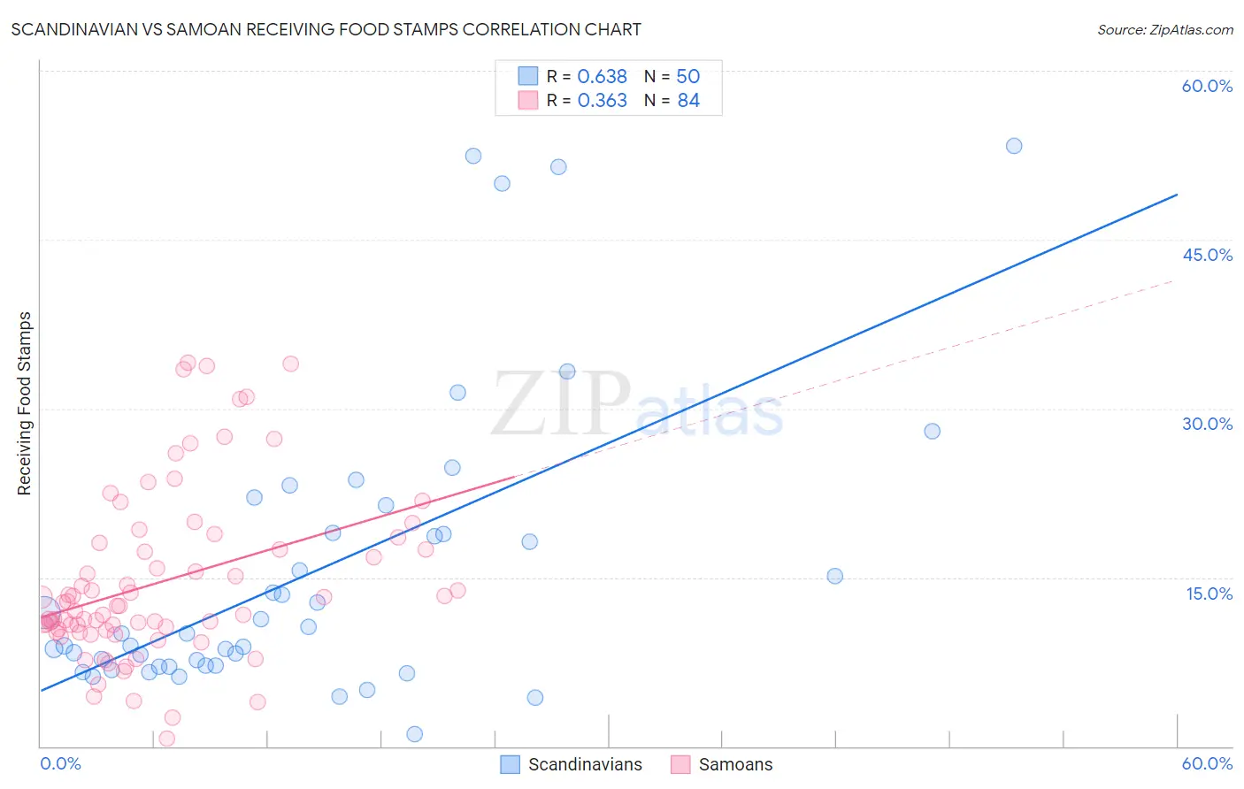 Scandinavian vs Samoan Receiving Food Stamps