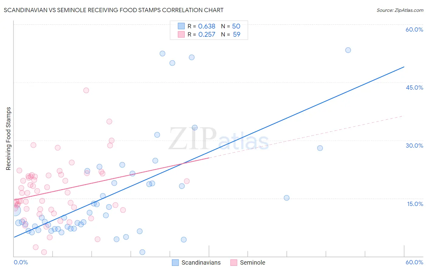 Scandinavian vs Seminole Receiving Food Stamps