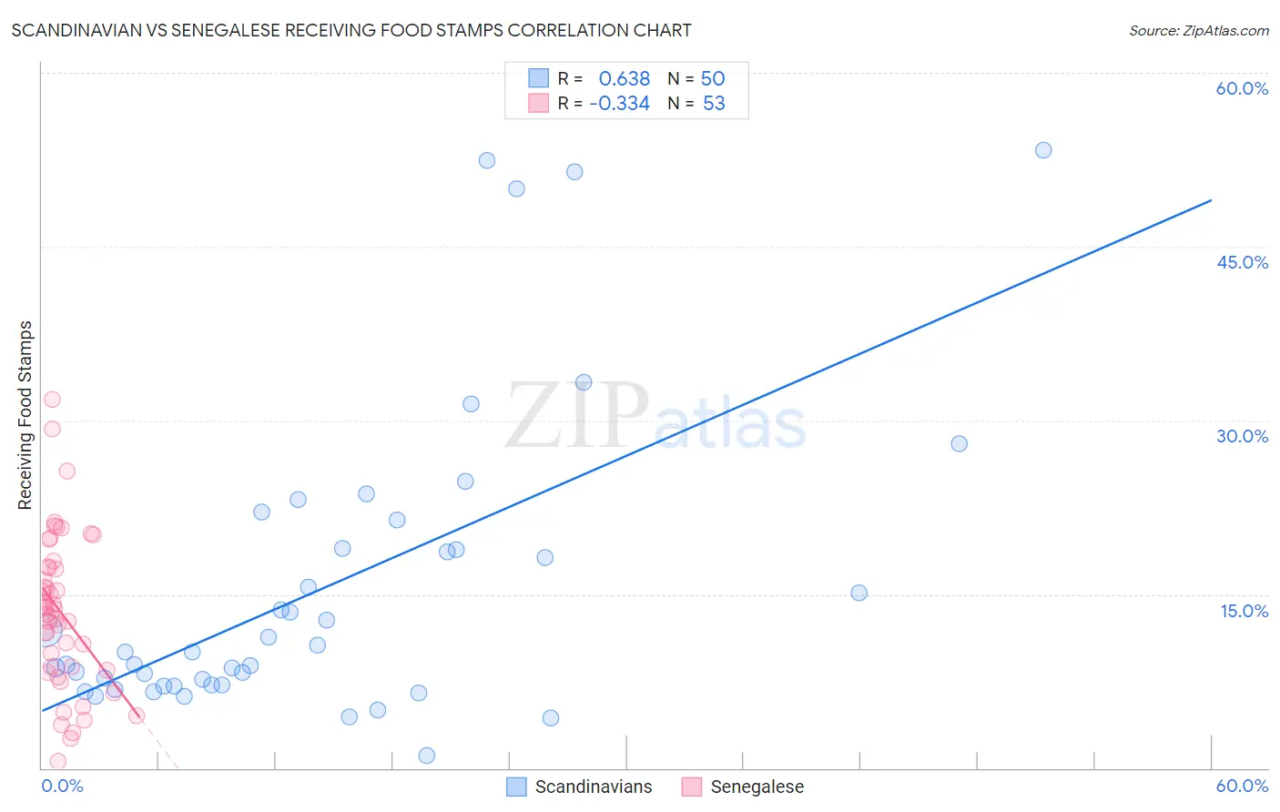 Scandinavian vs Senegalese Receiving Food Stamps