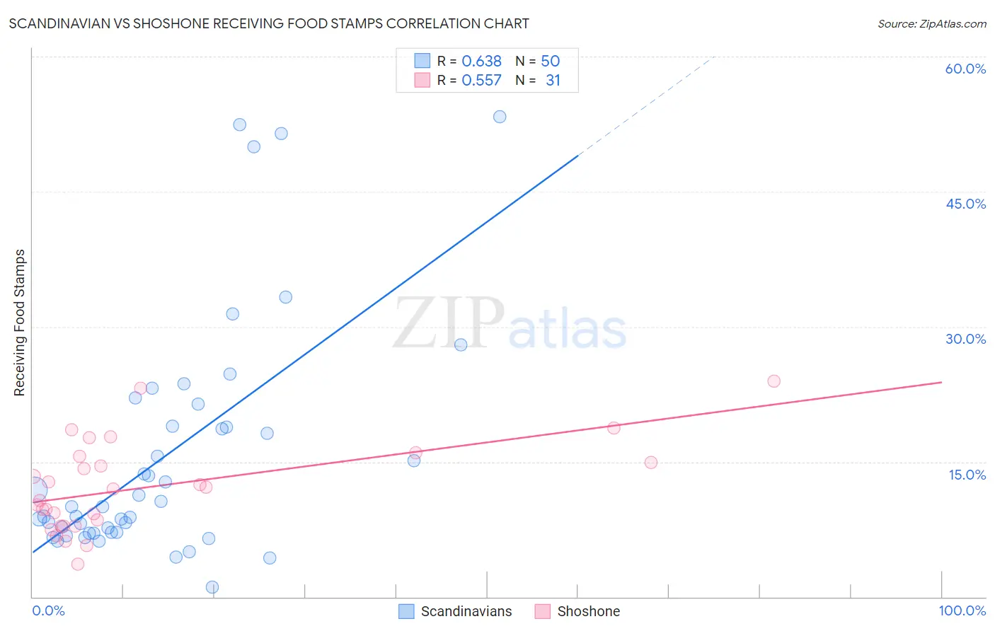 Scandinavian vs Shoshone Receiving Food Stamps