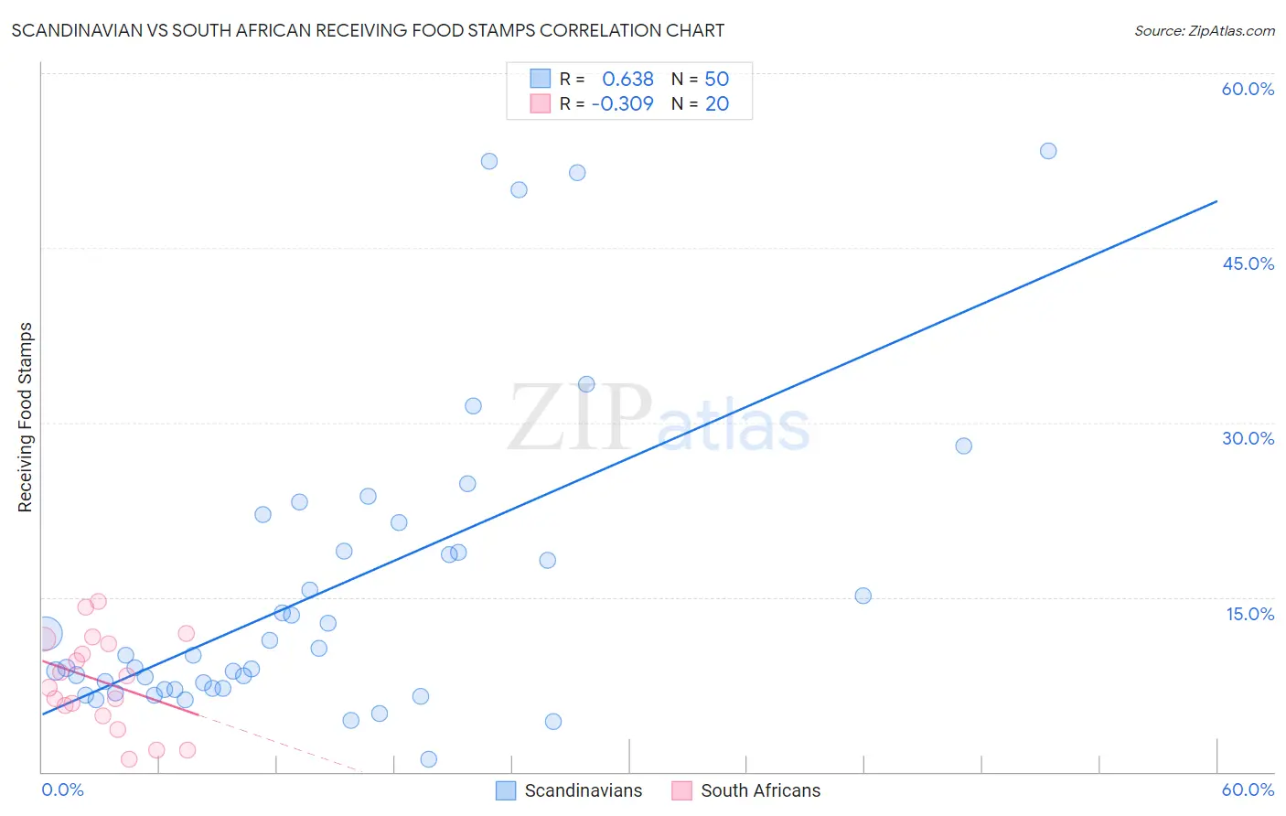 Scandinavian vs South African Receiving Food Stamps