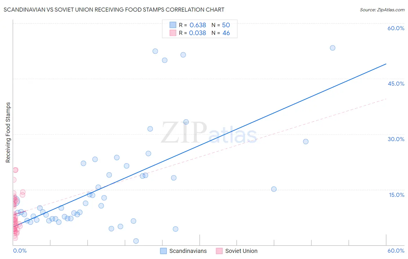 Scandinavian vs Soviet Union Receiving Food Stamps