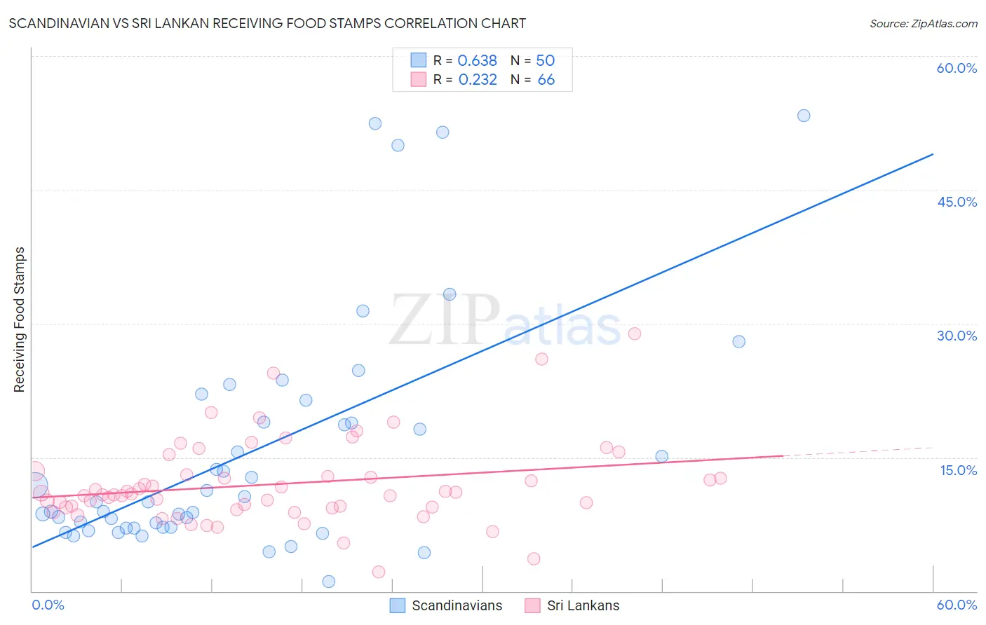 Scandinavian vs Sri Lankan Receiving Food Stamps