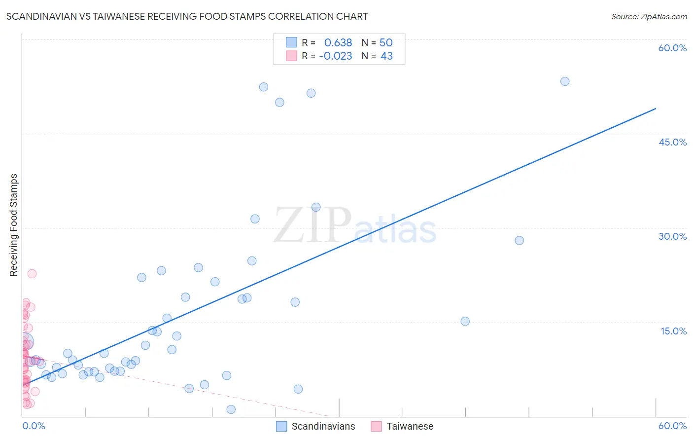 Scandinavian vs Taiwanese Receiving Food Stamps