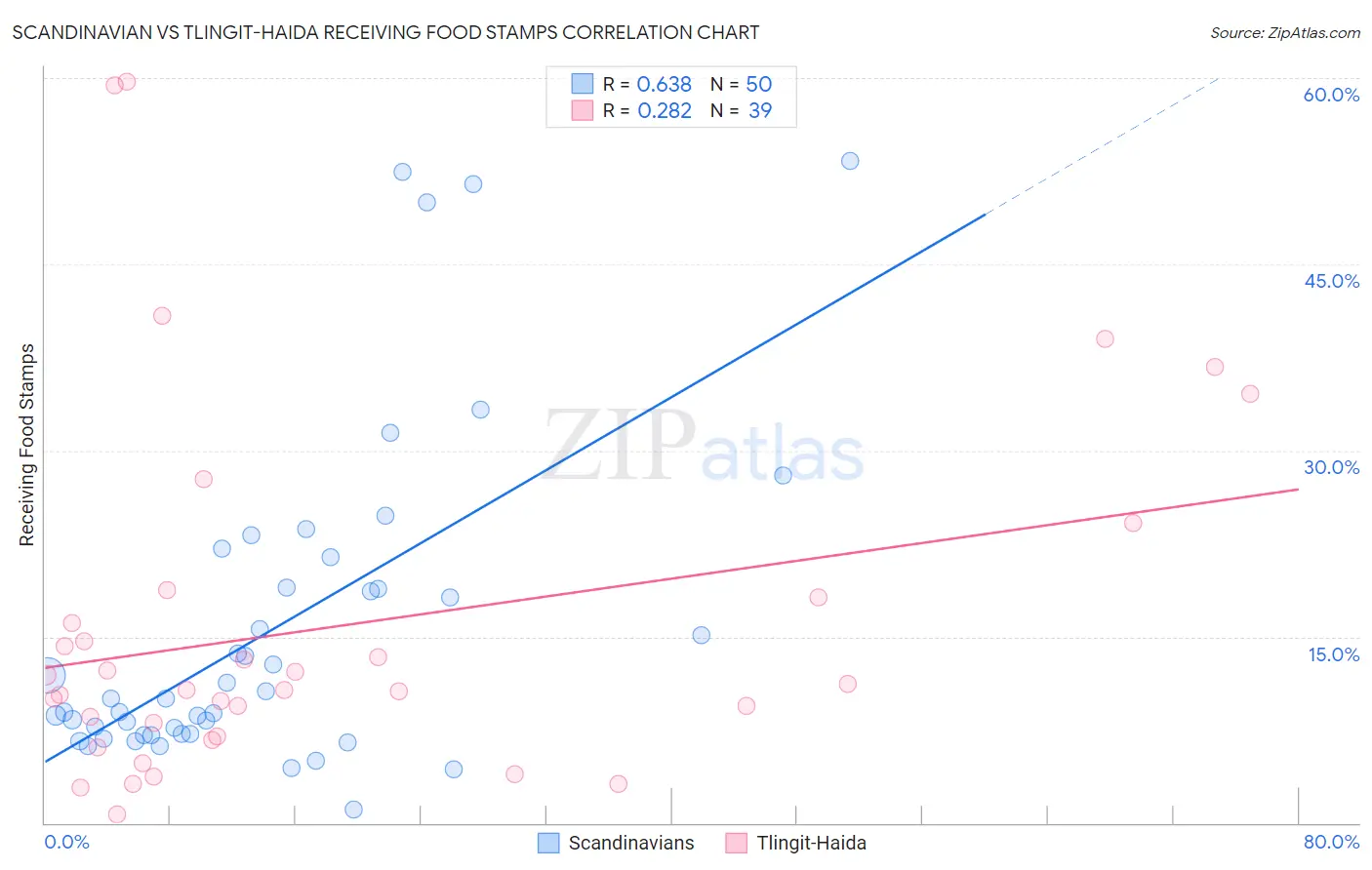Scandinavian vs Tlingit-Haida Receiving Food Stamps
