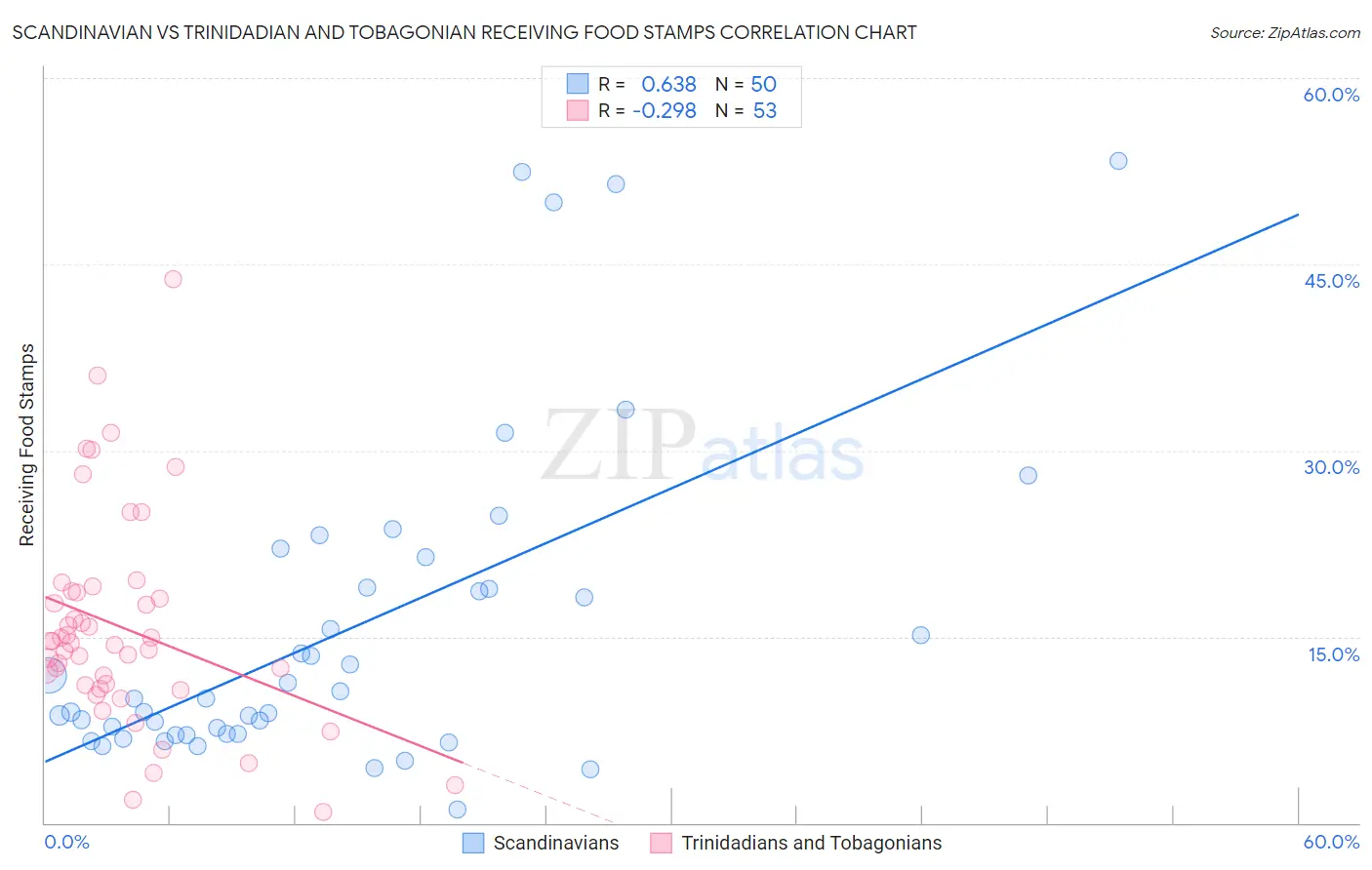 Scandinavian vs Trinidadian and Tobagonian Receiving Food Stamps