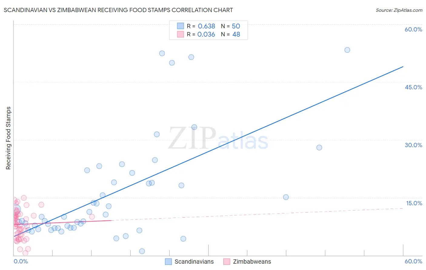 Scandinavian vs Zimbabwean Receiving Food Stamps