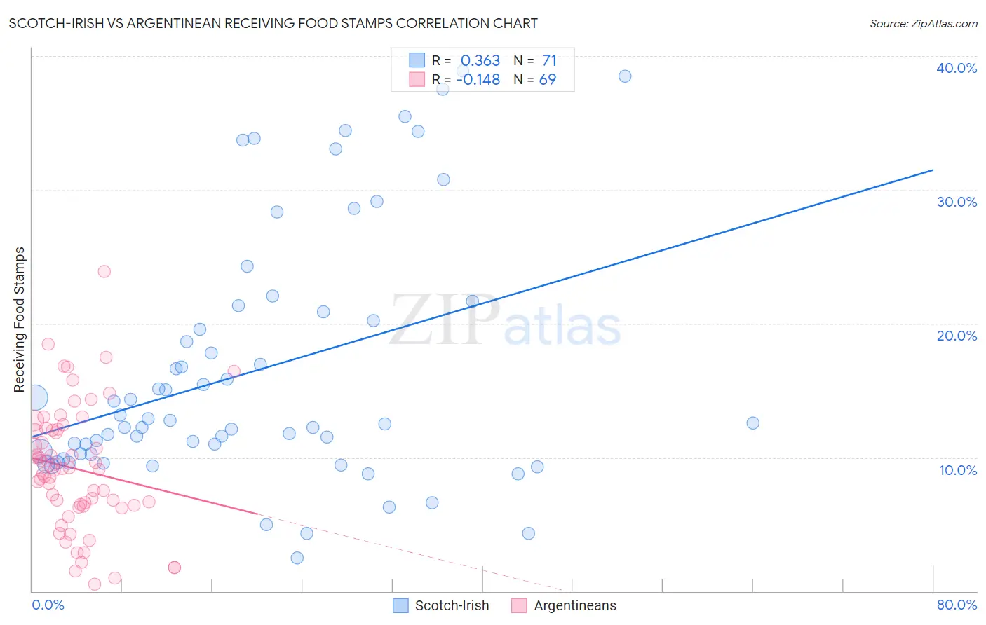Scotch-Irish vs Argentinean Receiving Food Stamps