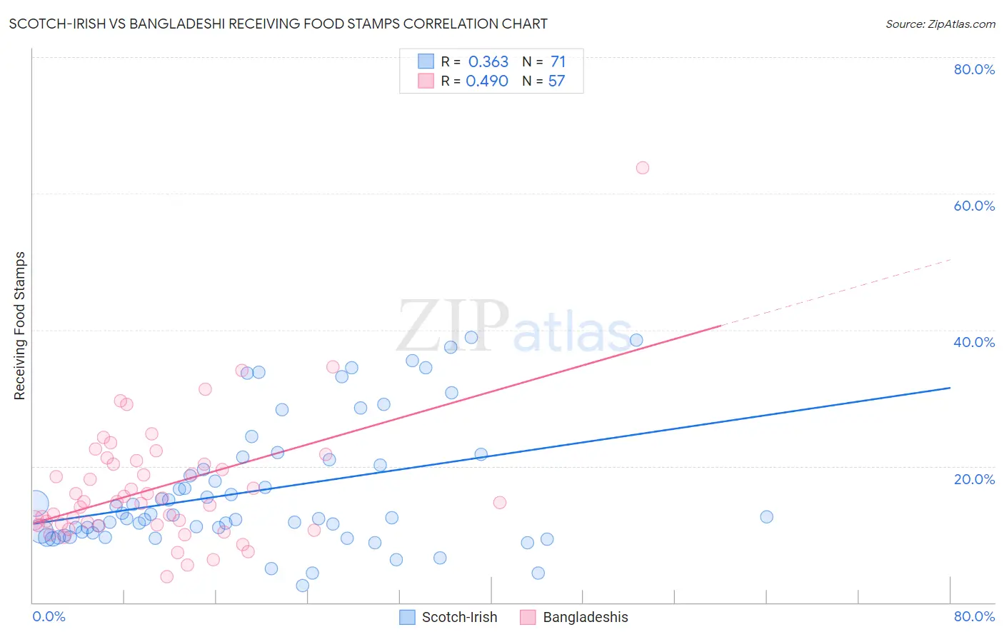 Scotch-Irish vs Bangladeshi Receiving Food Stamps