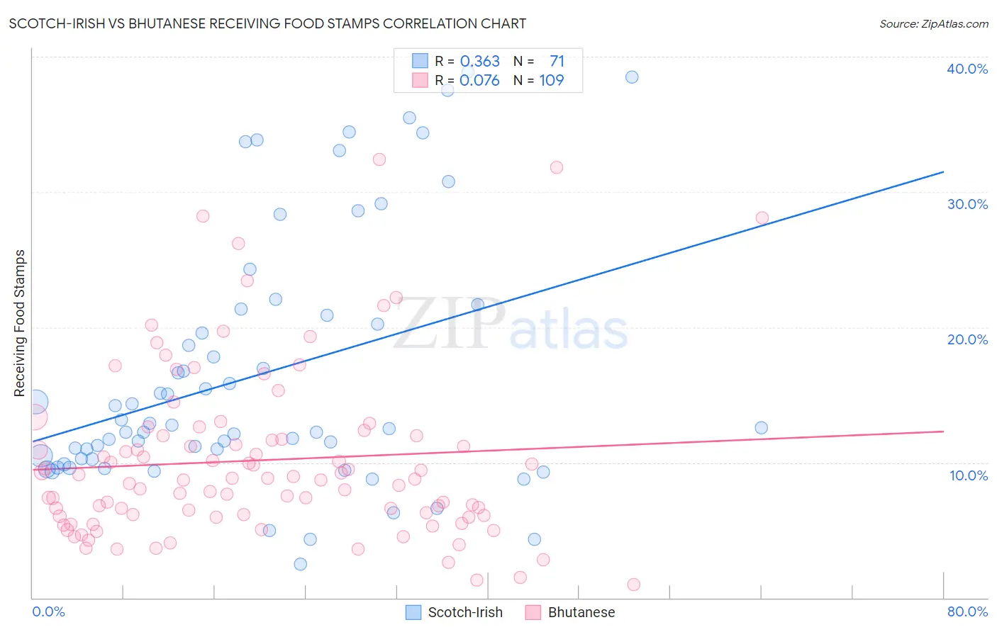 Scotch-Irish vs Bhutanese Receiving Food Stamps