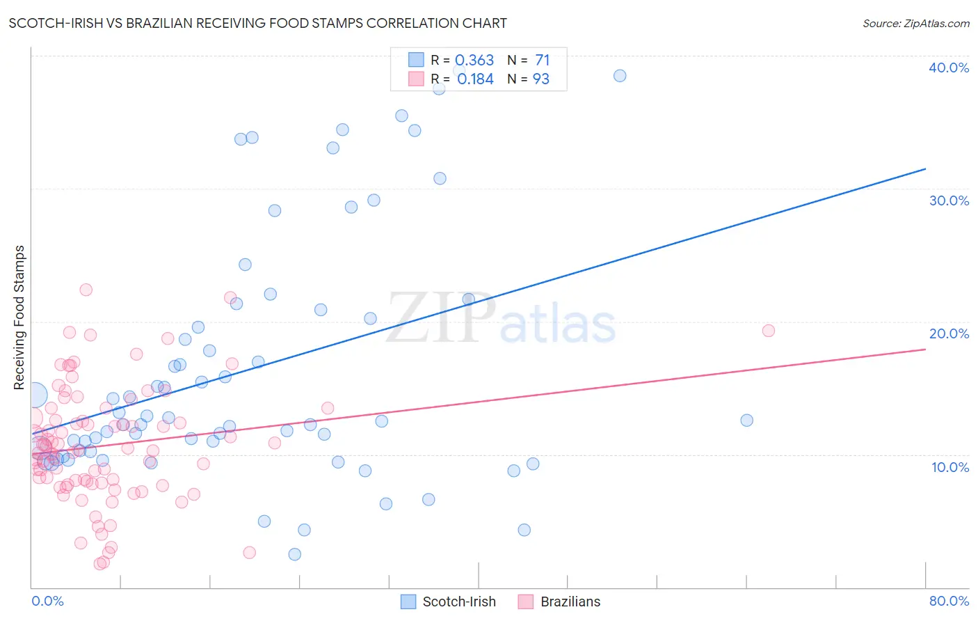 Scotch-Irish vs Brazilian Receiving Food Stamps