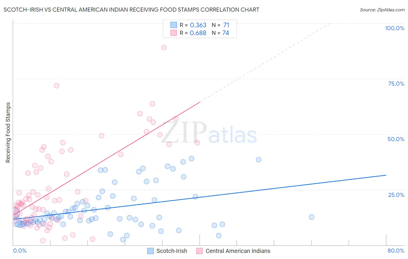 Scotch-Irish vs Central American Indian Receiving Food Stamps