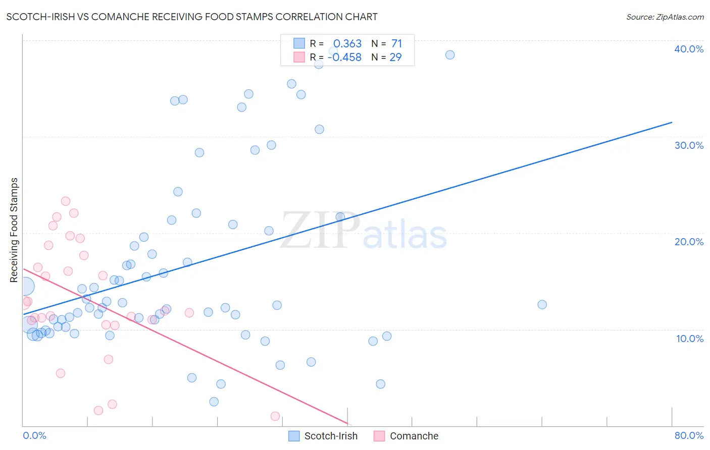 Scotch-Irish vs Comanche Receiving Food Stamps