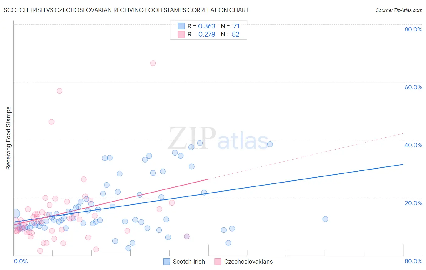 Scotch-Irish vs Czechoslovakian Receiving Food Stamps