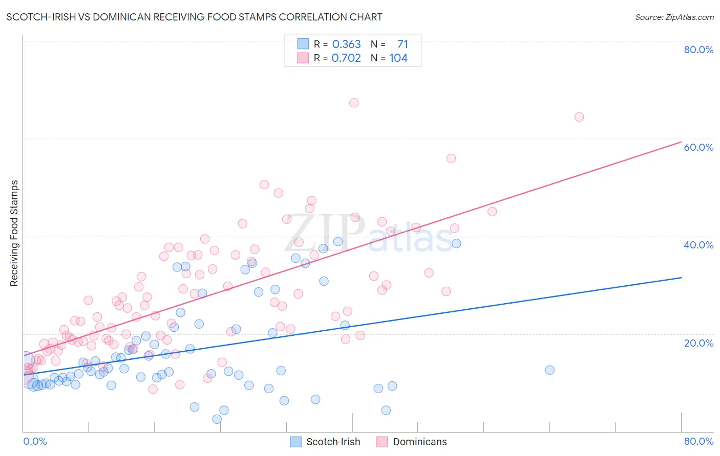 Scotch-Irish vs Dominican Receiving Food Stamps