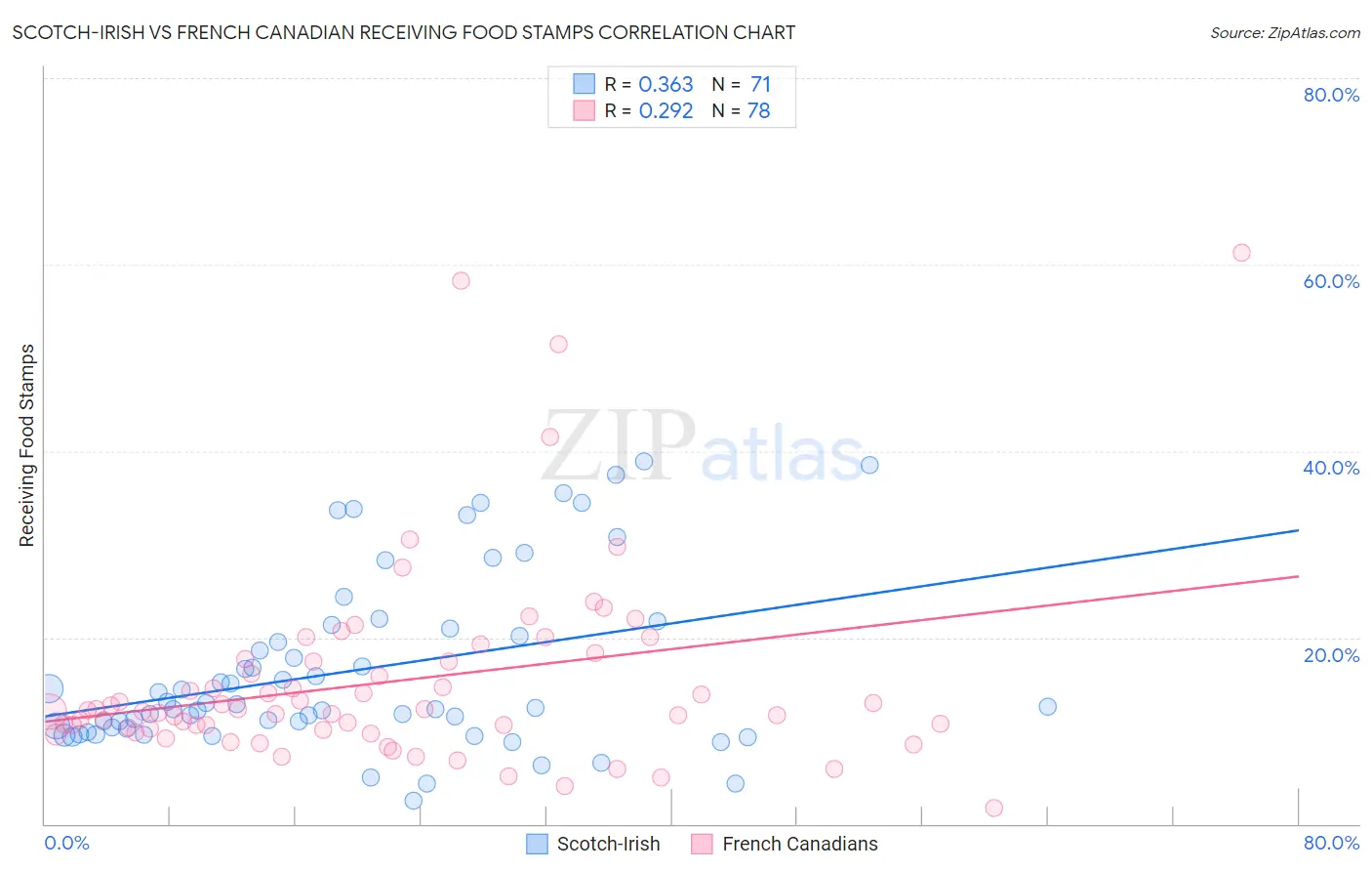 Scotch-Irish vs French Canadian Receiving Food Stamps