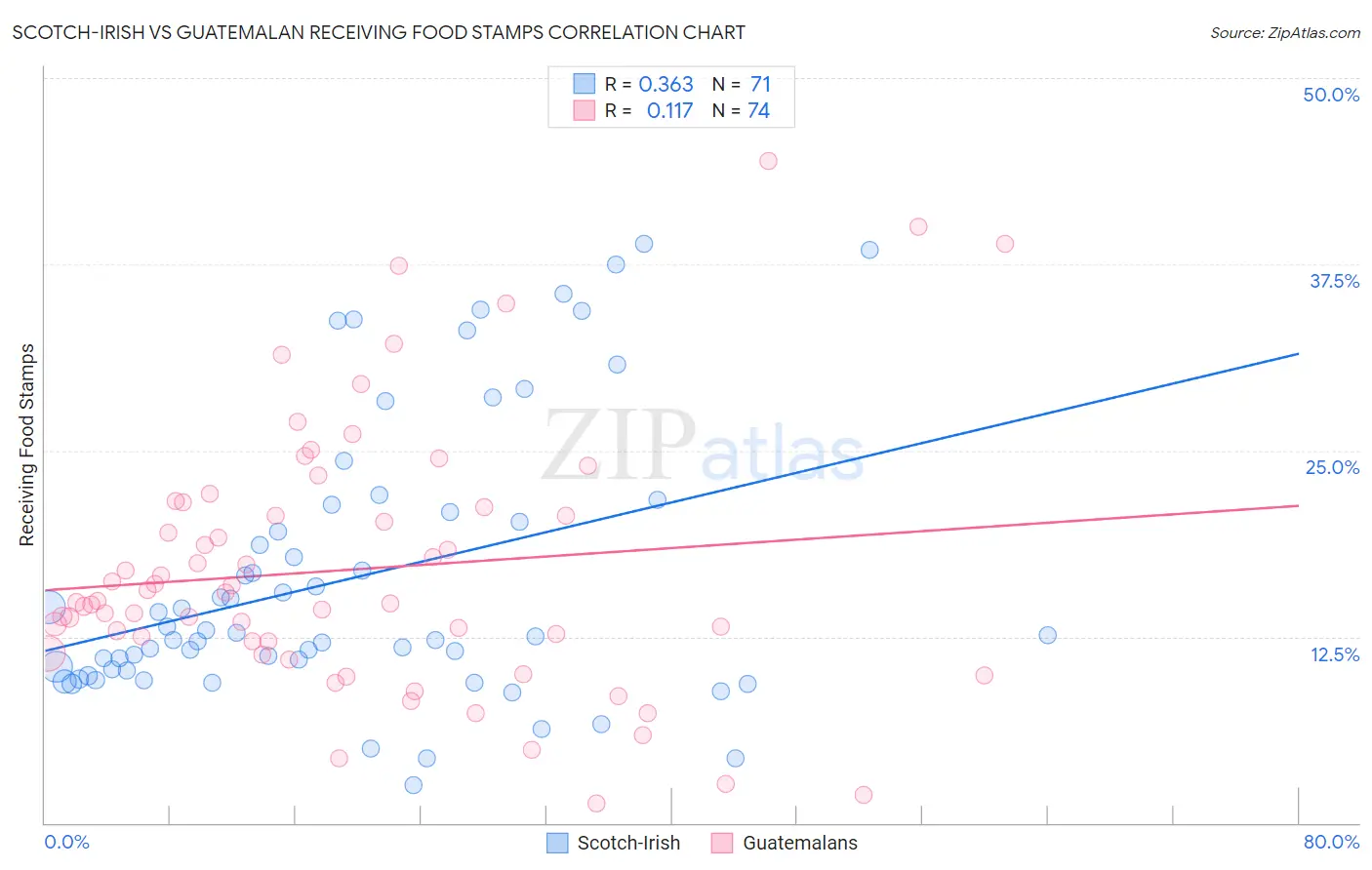Scotch-Irish vs Guatemalan Receiving Food Stamps