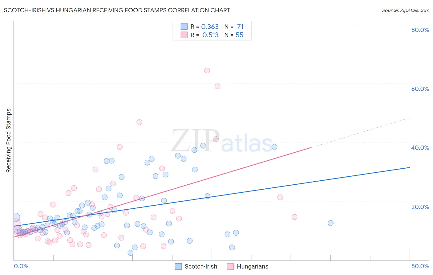 Scotch-Irish vs Hungarian Receiving Food Stamps
