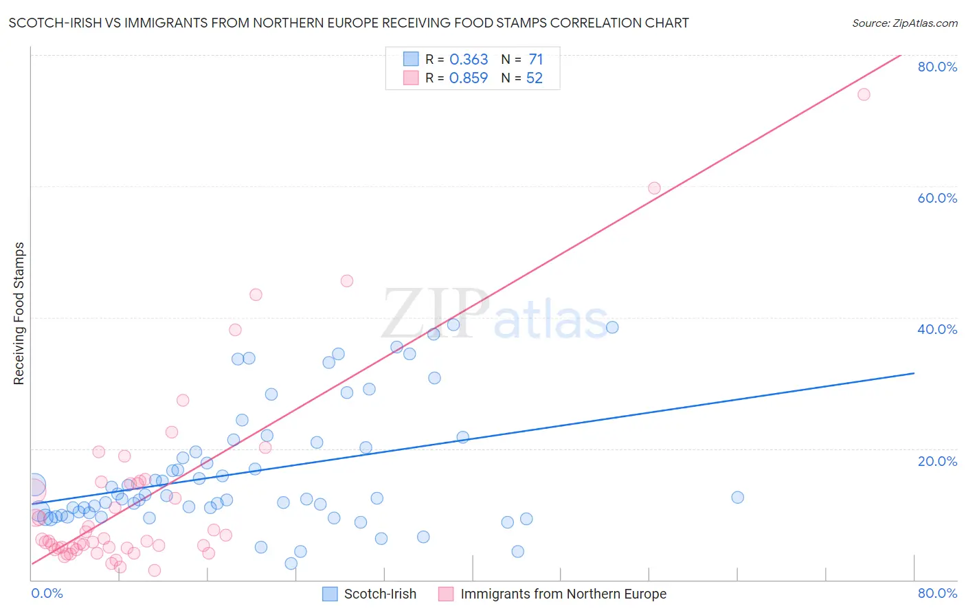 Scotch-Irish vs Immigrants from Northern Europe Receiving Food Stamps