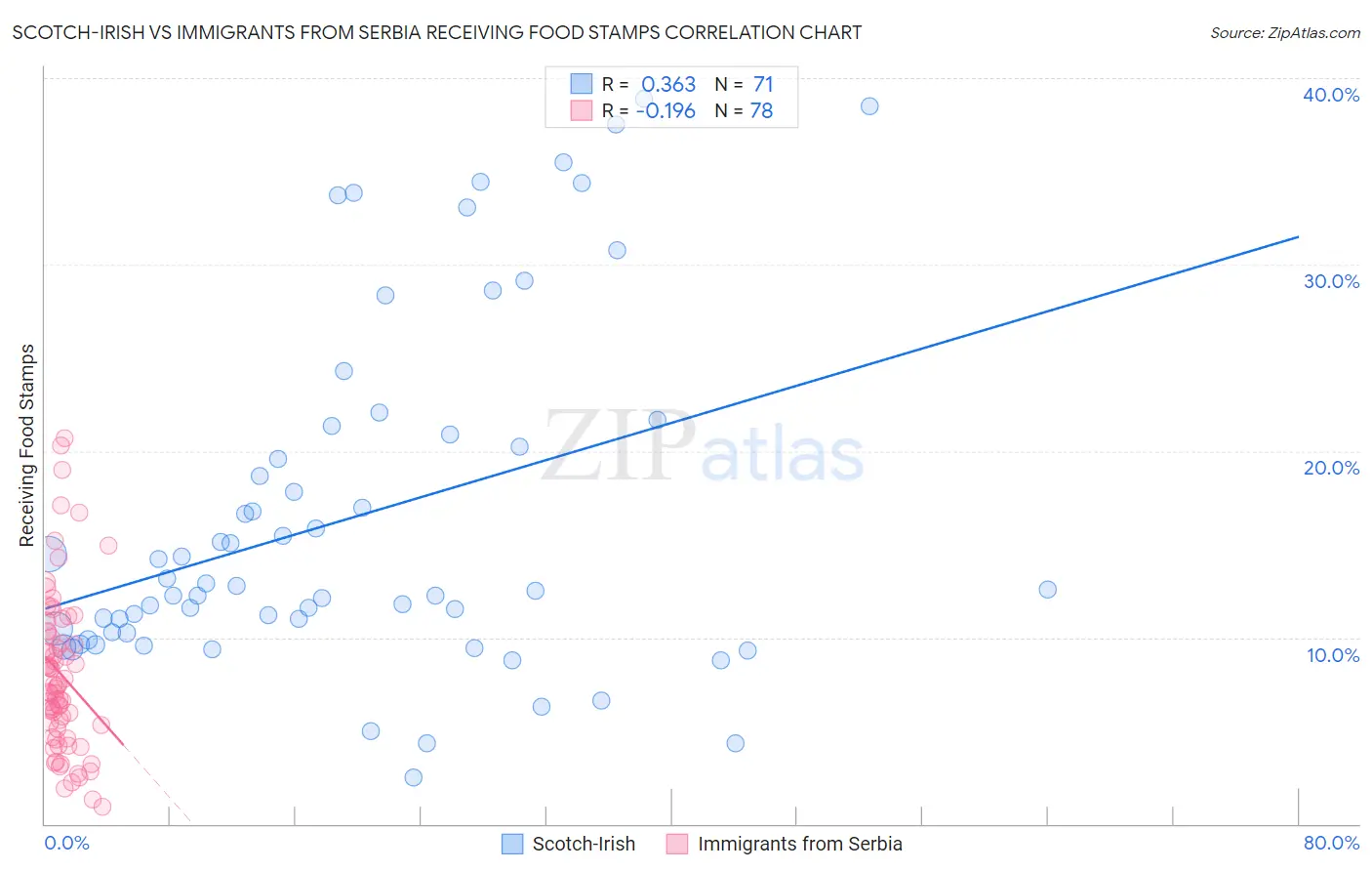 Scotch-Irish vs Immigrants from Serbia Receiving Food Stamps