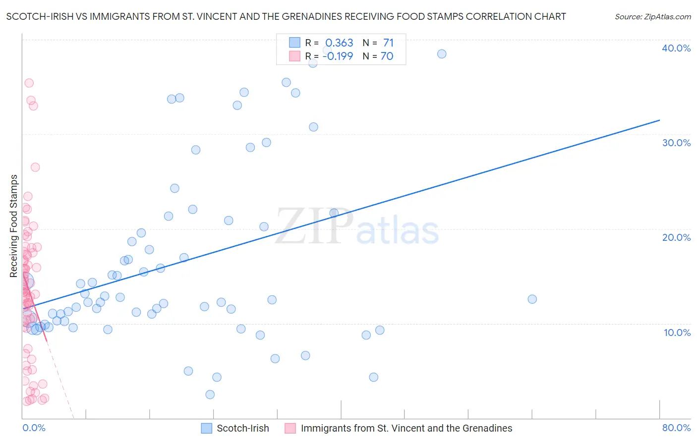 Scotch-Irish vs Immigrants from St. Vincent and the Grenadines Receiving Food Stamps