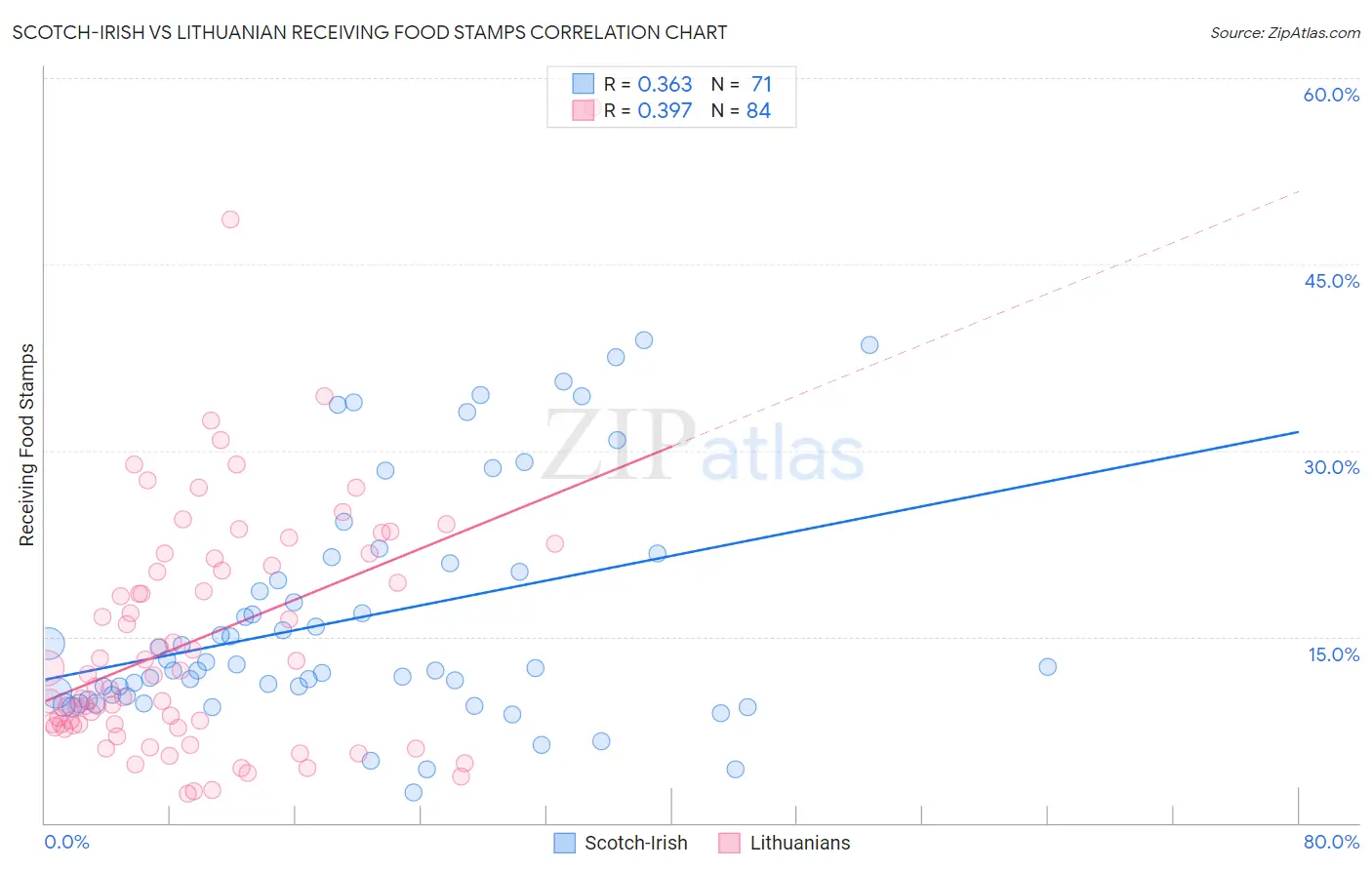 Scotch-Irish vs Lithuanian Receiving Food Stamps