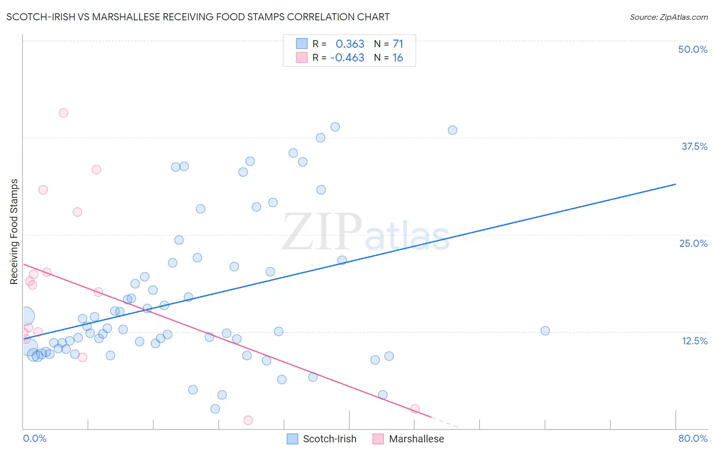 Scotch-Irish vs Marshallese Receiving Food Stamps