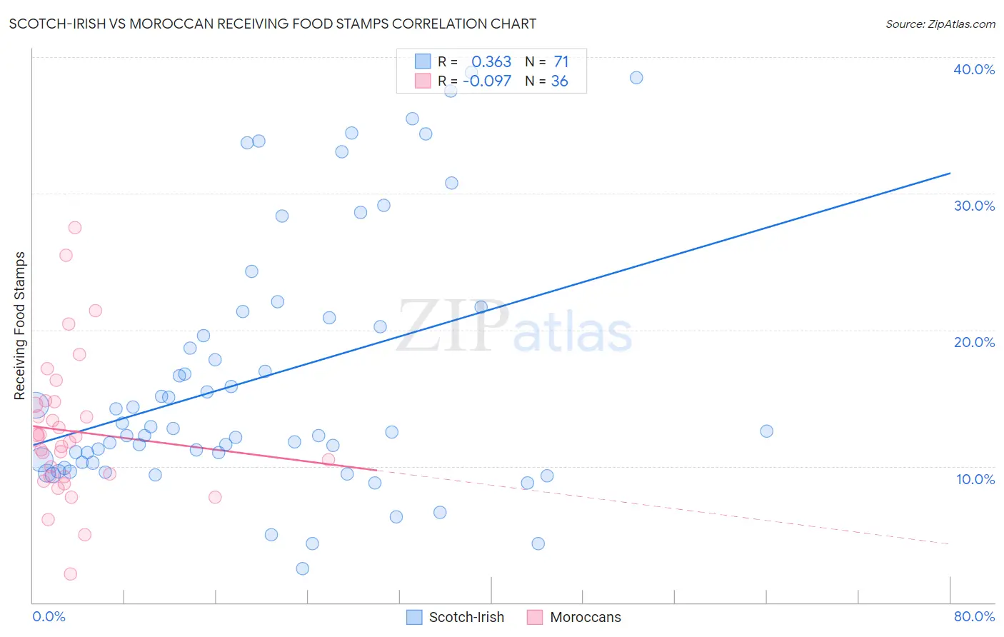 Scotch-Irish vs Moroccan Receiving Food Stamps