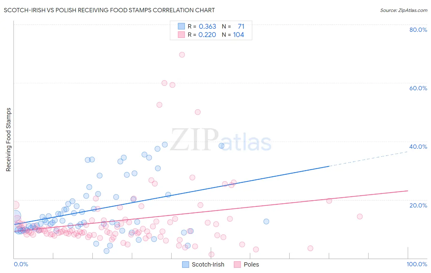 Scotch-Irish vs Polish Receiving Food Stamps