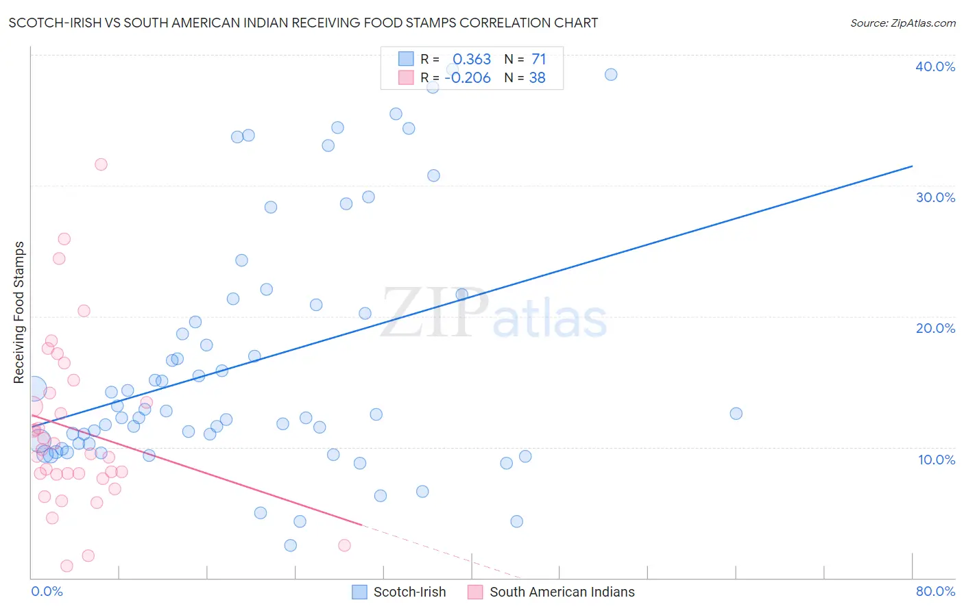 Scotch-Irish vs South American Indian Receiving Food Stamps