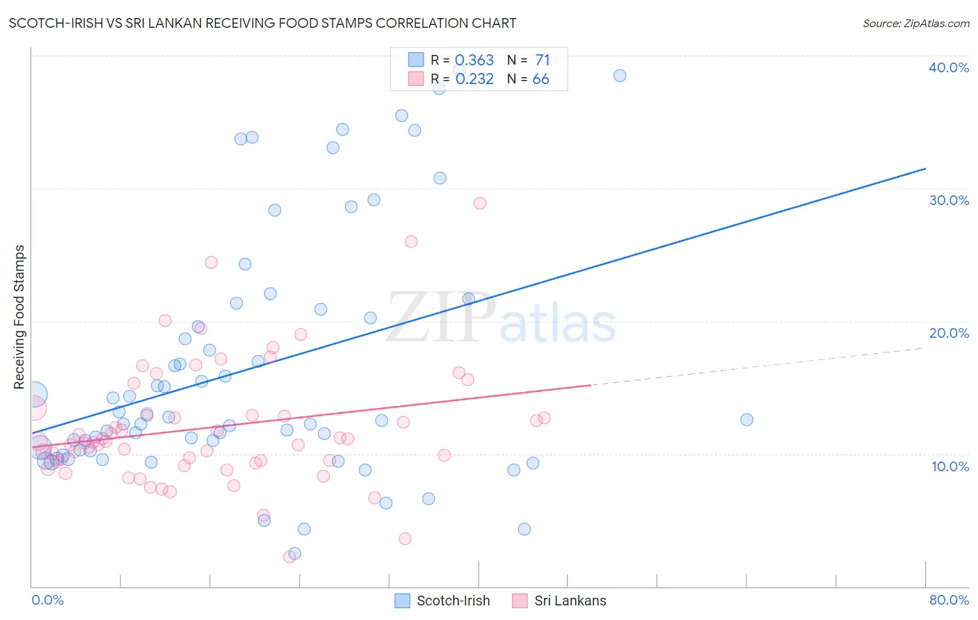 Scotch-Irish vs Sri Lankan Receiving Food Stamps