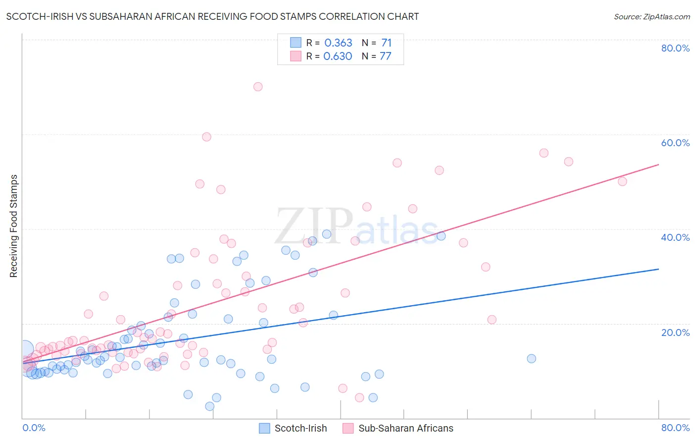 Scotch-Irish vs Subsaharan African Receiving Food Stamps