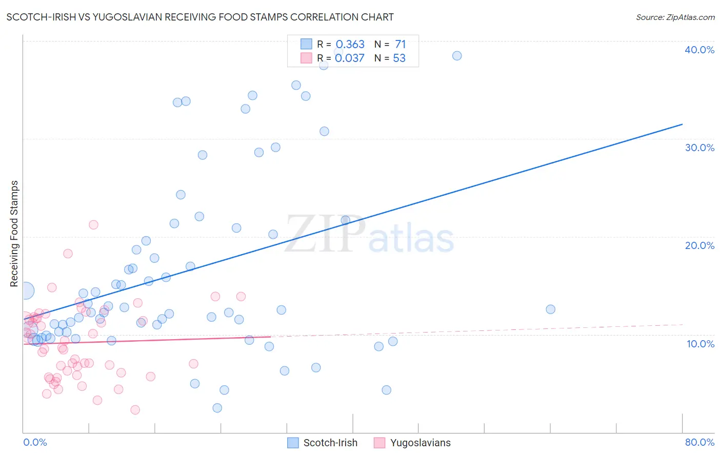 Scotch-Irish vs Yugoslavian Receiving Food Stamps