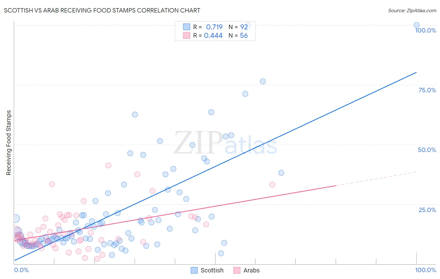 Scottish vs Arab Receiving Food Stamps